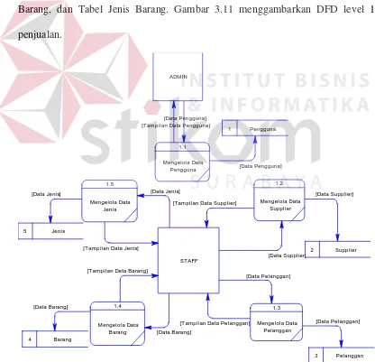 tabel yang terdiri dari Tabel Pengguna, Tabel Supplier, Tabel Pelanggan, Tabel 