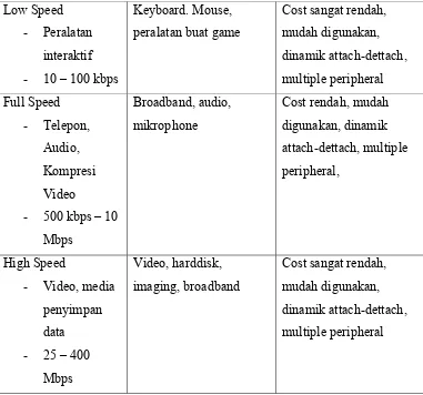 Tabel 2. Jenis kecepatan USB dan penggunaannya. 