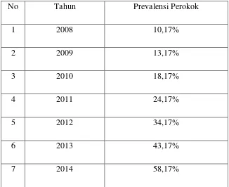 Tabel 1. Prevalensi Perokok di Kota Palembang dari Tahun 2008-2014.  