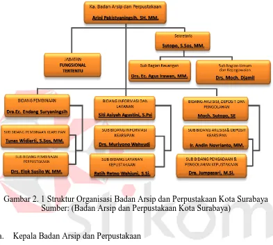 Gambar 2. 1 Struktur Organisasi Badan Arsip dan Perpustakaan Kota Surabaya Sumber: (Badan Arsip dan Perpustakaan Kota Surabaya) 