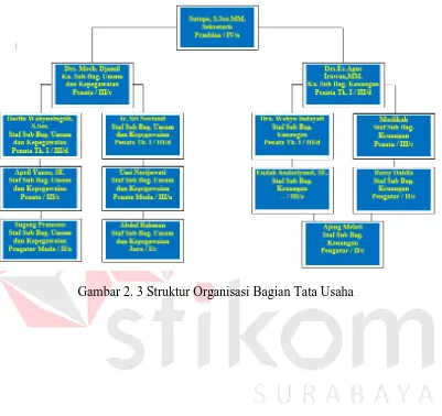 Gambar 2. 3 Struktur Organisasi Bagian Tata Usaha 