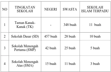 Tabel 1.1 Data Fasilitas Pendidikan di Kabupaten Sukoharjo 