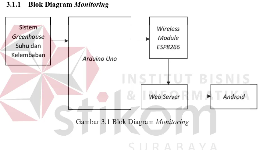 Gambar 3.1 Blok Diagram Monitoring 