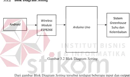 Gambar 3.2 Blok Diagram Setting 