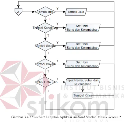 Gambar 3.4 Flowchart Lanjutan Aplikasi Android Setelah Masuk Screen 2  