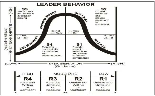 Gambar 1.1 : Model Kepemimpinan Situasional. 