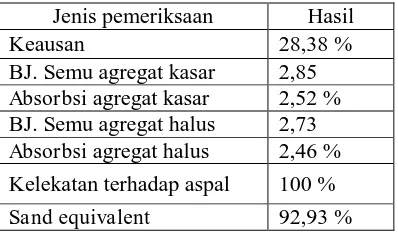 Tabel 1. Hasil pemeriksaan kualitas agregat 