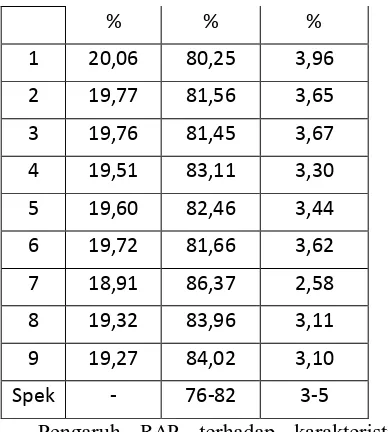 Tabel  4. Variasi sample (kadar aspal 7,25%) Kadar total agregat (100 - % 
