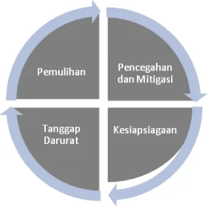 Gambar 2.1. Siklus Manajemen Bencana 