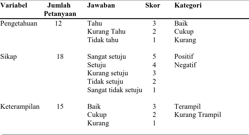 Tabel 3.1. Variabel, Jumlah Pertanyaan, Kategori, Skor, dan Kesiapsiagaan 