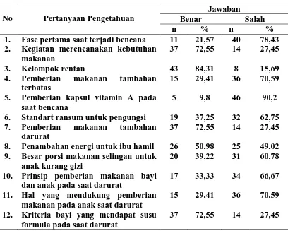 Tabel 4.4. Distribusi Frekuensi Jawaban Pertanyaan Mengenai Pengetahuan Tenaga Gizi tentang Gizi Darurat di Kabupaten Aceh Besar Tahun 2013  