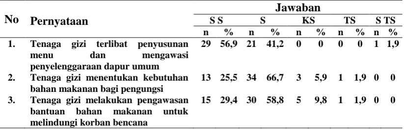 Tabel 4.6. Distribusi dan Frekuensi Jawaban Pertanyaan Mengenai Sikap Tenaga Gizi Terhadap Pelayanan Gizi Darurat pada Bencana di Kabupaten 