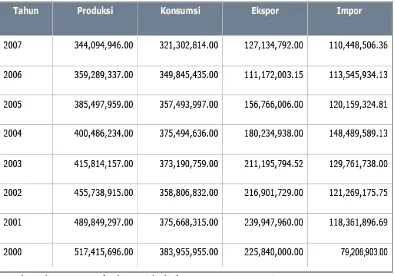 Tabel 3.5 Produksi, Konsumsi, Ekspor dan Impor Minyak Bumi PerTahun (Barel) 