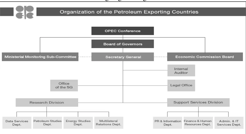 Gambar 3.2. Organigram Organisasi OPEC 