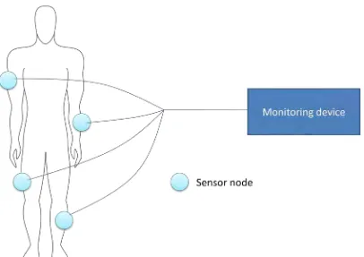 Figure 1.1: EMG system today using wire as their communication between sensor 