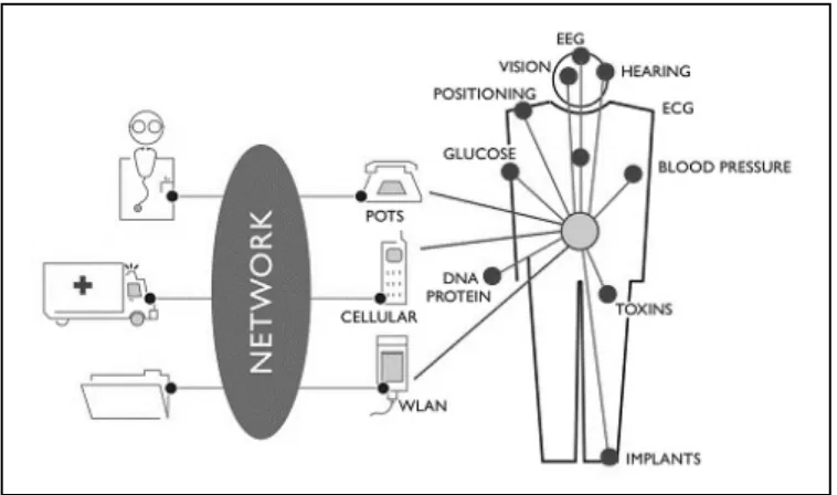 Figure 1.2: People will be carrying their personal body-area network and be 