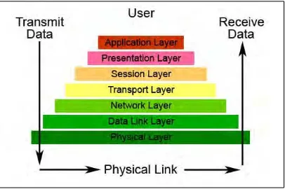 Figure 2.1: OSI model network structure. Wireless implementation take place on 