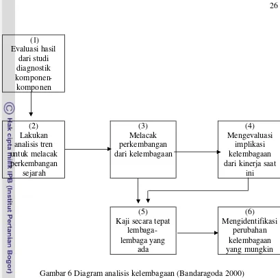 Gambar 6 Diagram analisis kelembagaan (Bandaragoda 2000) 