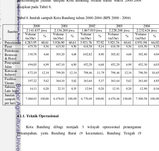 Tabel 6 Jumlah sampah Kota Bandung tahun 2000-2004 (BPS 2000 - 2004) 