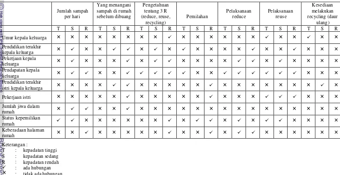 Tabel 9 Ringkasan hubungan  karakteristik rumah tangga dengan aspek pengelolaan sampah pada tiga wilayah kepadatan (hasil analisis) 