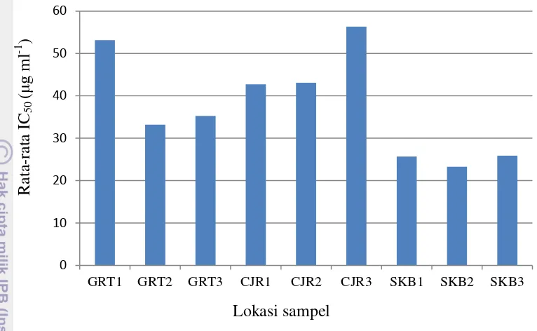 Gambar 8  Nilai rata-rata IC50 ekstrak  9 sampel sirsak 