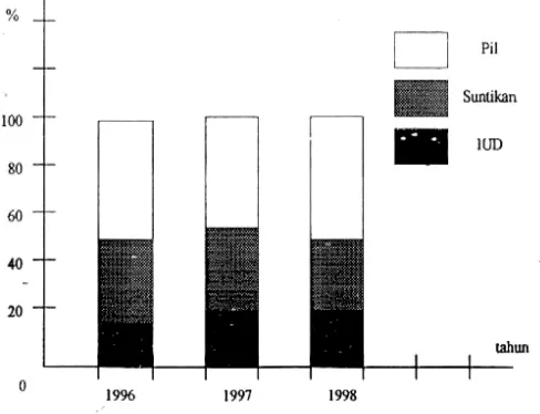 Gambar 6. Jumlah Akseptor KB Tahun 1996 – 1998 (Subdivided Bar) 