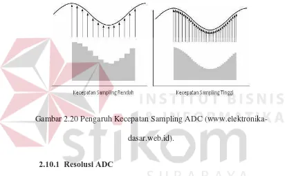 Gambar 2.20 Pengaruh Kecepatan Sampling ADC (www.elektronika-