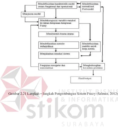 Gambar 2.21 Langkah – langkah Pengembangan Sistem Fuzzy (Salman, 2012). 