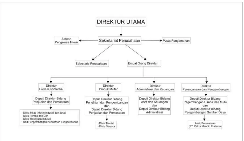 Gambar II.1 Struktur Organisasi PT.Pindad 