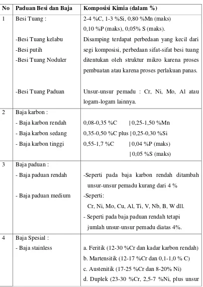 Tabel III.1 Pembagian Paduan Besi dan Baja Menurut Komposisinya 