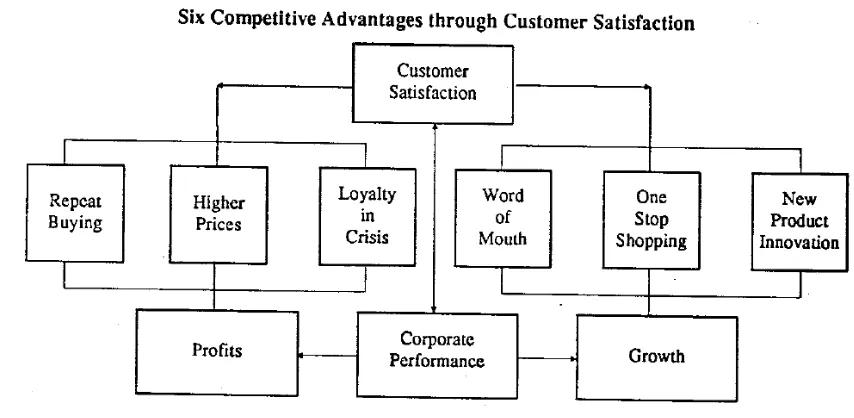 Figure 2.1 Six Competitive Advantage through Customer Satisfaction 