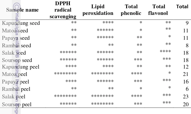 Table 4. The matrix of the result of antioxidant activity, lipid peroxidation, total phenolic and total flavonoid in peel and seed of tropical fruits 