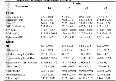 Tabel 3 Karakteristik fisika-kimia perairan cekungan karst Cileungsi pada kedua stasiun pengamatan selama penelitian 