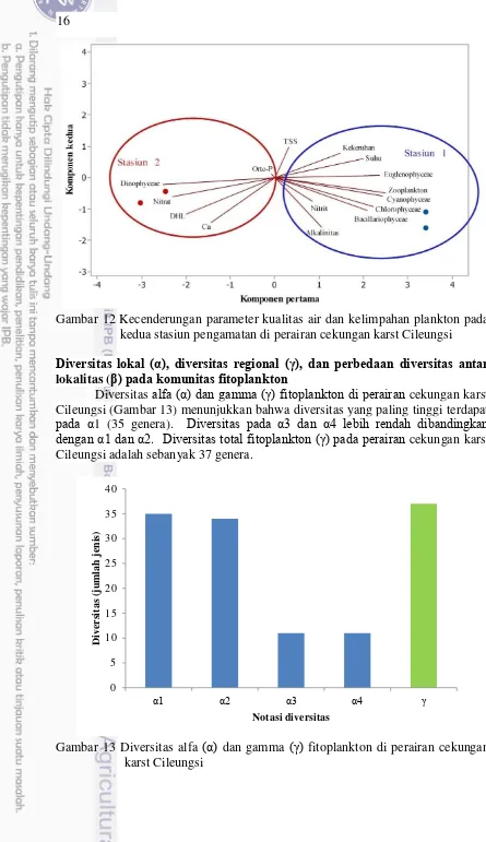 Gambar 12 Kecenderungan parameter kualitas air dan kelimpahan plankton pada 