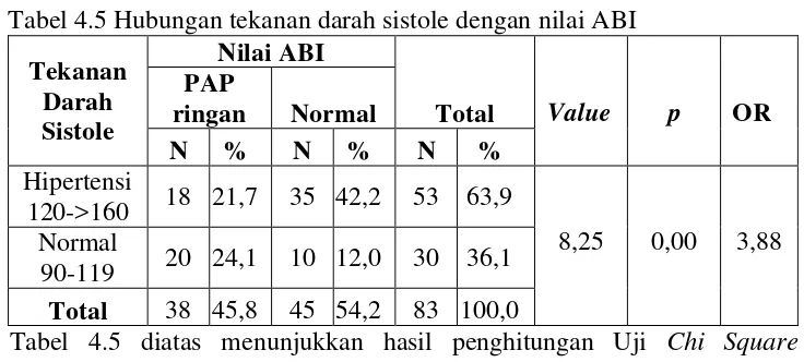 Tabel 4.5 Hubungan tekanan darah sistole dengan nilai ABI 