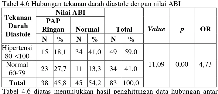 Tabel 4.6 diatas menunjukkan hasil penghitungan data hubungan antara 