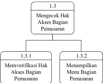 Gambar 3.9 Diagram Jenjang Level 2 Mengecek Hak Akses  Bagian Administrasi 