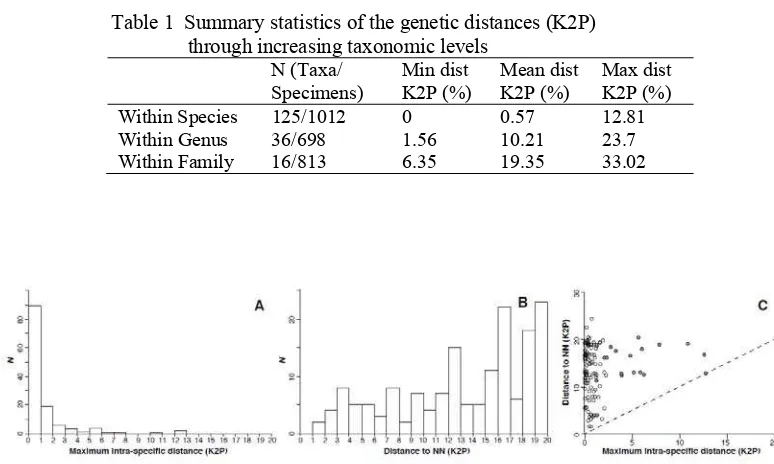 Table 1  Summary statistics of the genetic distances (K2P)  through increasing taxonomic levels N (Taxa/ Min dist Mean dist 