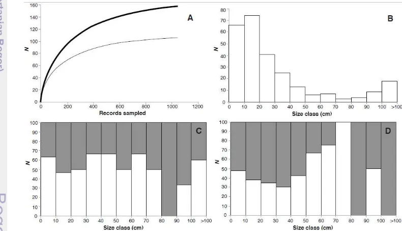 Figure 3  Accumulation curves and size class distributions of the 159 species 