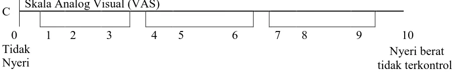Gambar 1. Contoh Skala Nyeri A. Skala Nyeri Numerik, B. Skala Nyeri Deskriptif  C. Skala Analog Visual (VAS) (Suddarth & Brunner dalam Smeltzer, 2001, hal