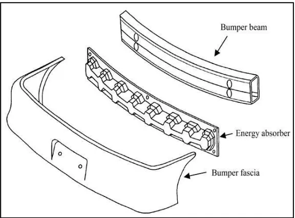 Figure 2.1: Automotive bumper system components (Shuler et al., 2005) 