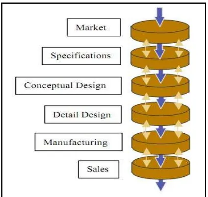 Figure 2.3: Product Design Core (Torres, 2001c) 