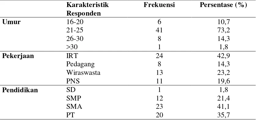Tabel 5.1 Distribusi Frekuensi Karakteristik Responden  