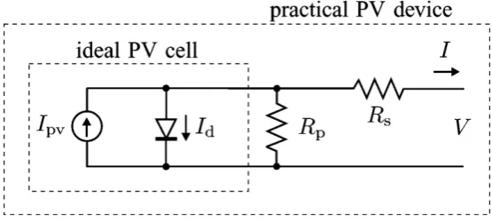 Figure 2.3: Solar cell equivalent circuit model [2]. 