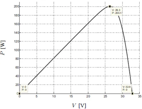 Figure 2.5: The P-V characteristic curve. 