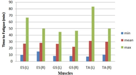 Figure 3. Time-to-fatigue of all subjects in each  muscle during morning session 