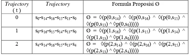 Tabel 4.4   Formula Proposisi Untuk Trajectory Yang Baik Formula Proposisi Ø 