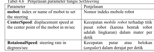 Tabel 4.7  Karakteritik Kerangka dan Sensor 