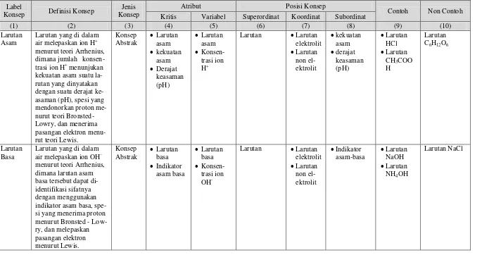 Tabel 1.  Analisis konsep materi asam-basa. 