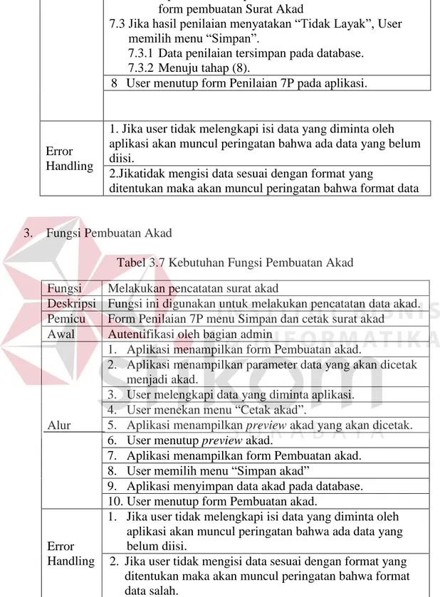 Tabel 3.7 Kebutuhan Fungsi Pembuatan Akad  Fungsi  Melakukan pencatatan surat akad 